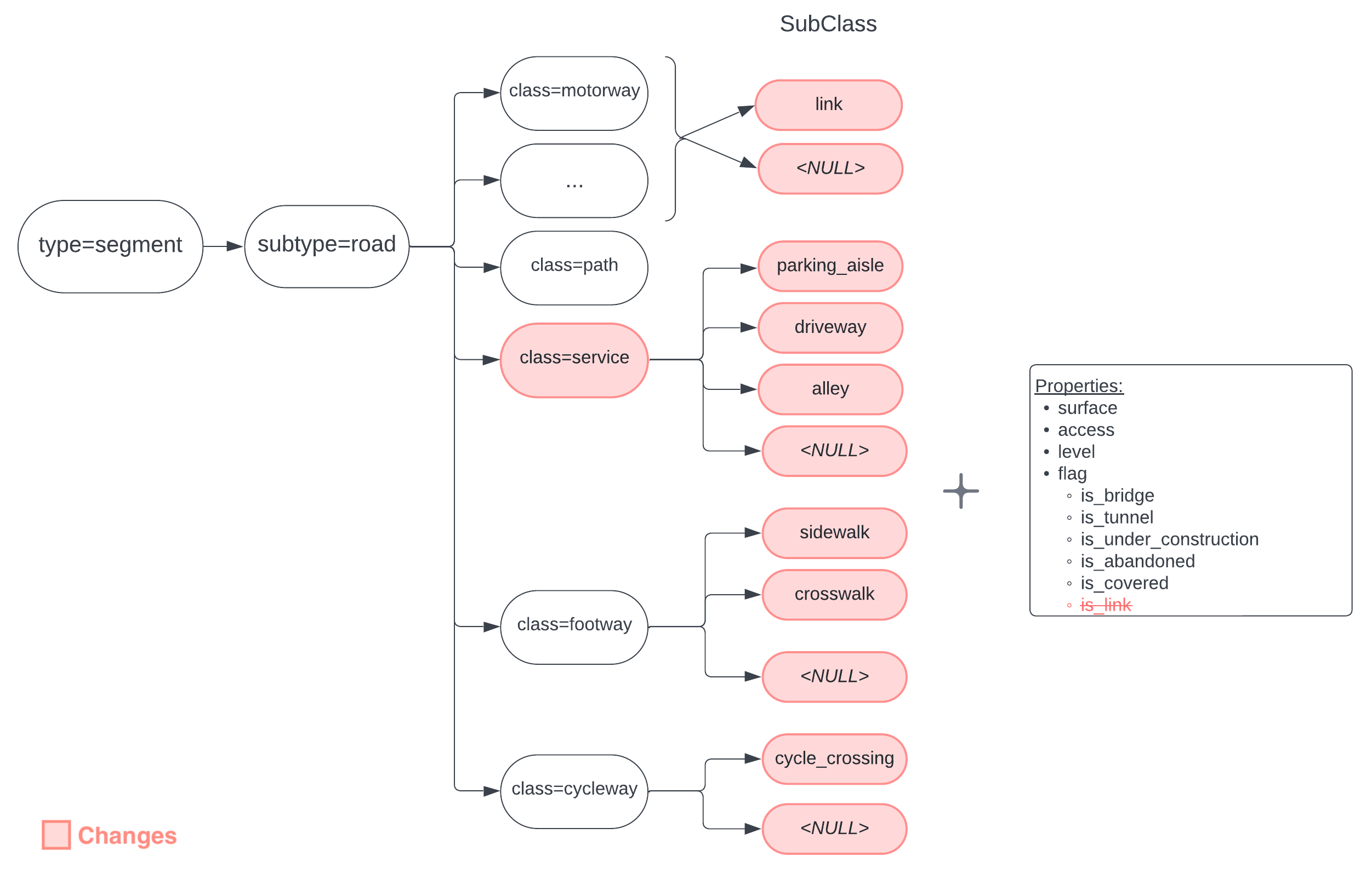 Diagram of class and subclass structures