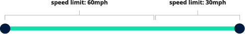 A single segment with a geometrically-scoped speed limit