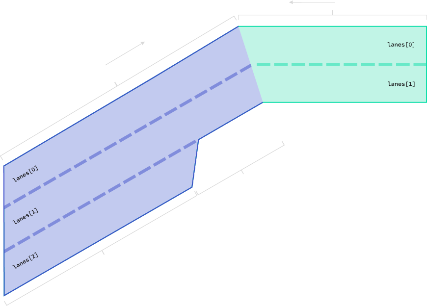 A segment with two geometrically-scoped lane blocks connected to a segment oriented in the opposite direction.