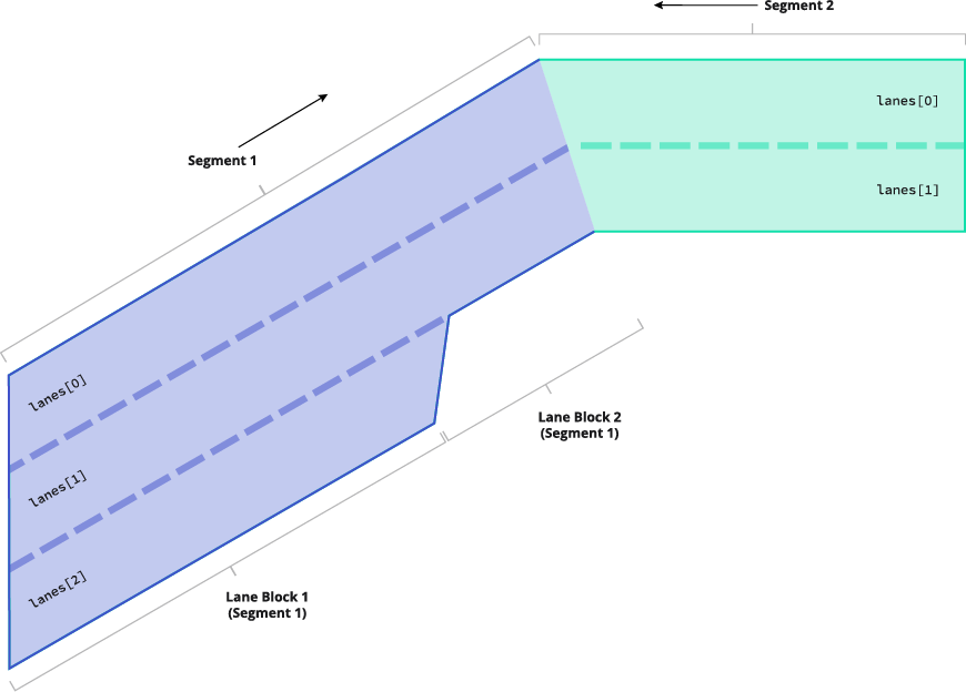 A segment with two geometrically-scoped lane blocks connected to a segment oriented in the opposite direction.