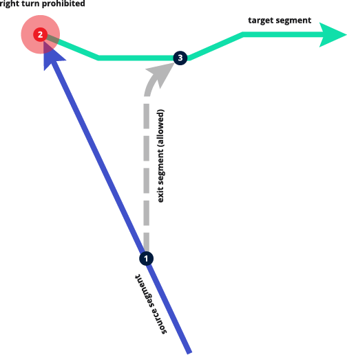 A simple transition restriction prohibiting a right turn.